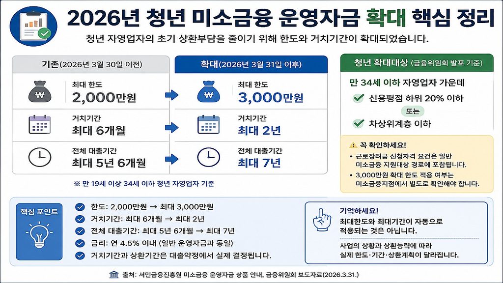 2026년 청년 미소금융 운영자금 한도 3000만원 거치기간 2년 확대 인포그래픽