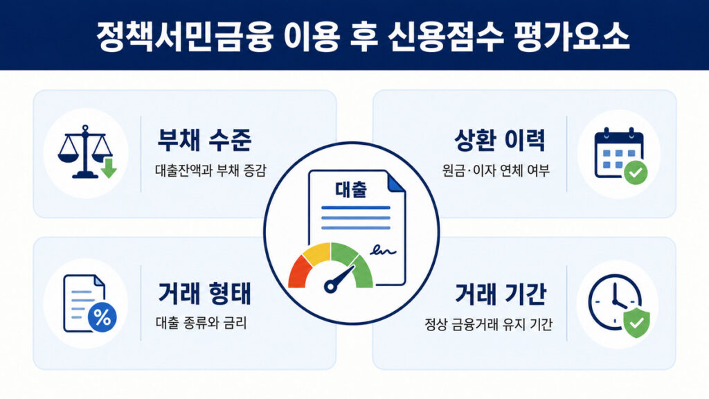 정책서민금융 신용점수에 영향을 주는 대출과 상환 요소