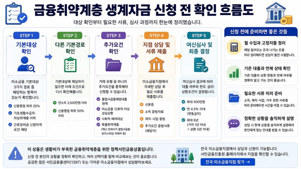 금융취약계층 생계자금 기본대상 추가요건 상담 여신심사 신청 흐름도