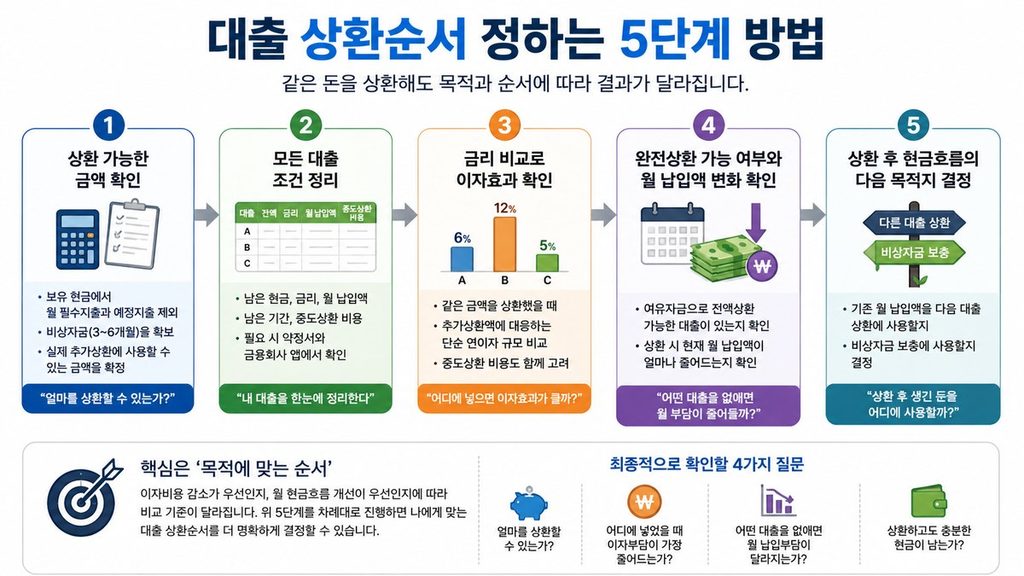 대출 상환순서를 정하기 위해 상환 가능금액 대출조건 금리 완전상환 여부와 상환 후 현금흐름을 확인하는 5단계 인포그래픽