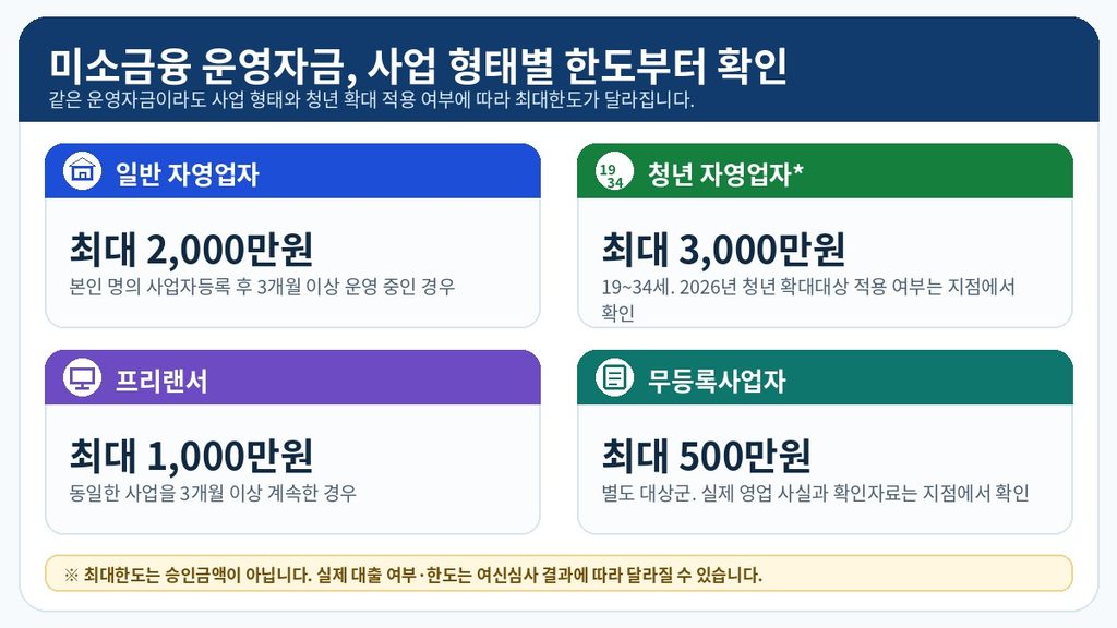 미소금융 운영자금 일반 자영업자 청년 자영업자 프리랜서 무등록사업자 최대한도 비교 인포그래픽