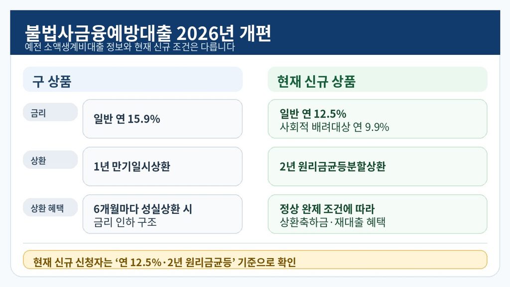 불법사금융예방대출 구 상품과 2026년 현재 신규 상품의 금리와 상환방식 비교 인포그래픽