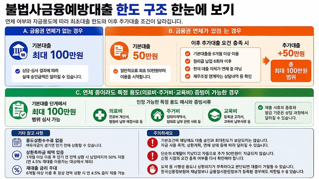 불법사금융예방대출 연체 여부와 의료비 주거비 교육비 증빙에 따른 50만원 100만원 한도 구조 인포그래픽