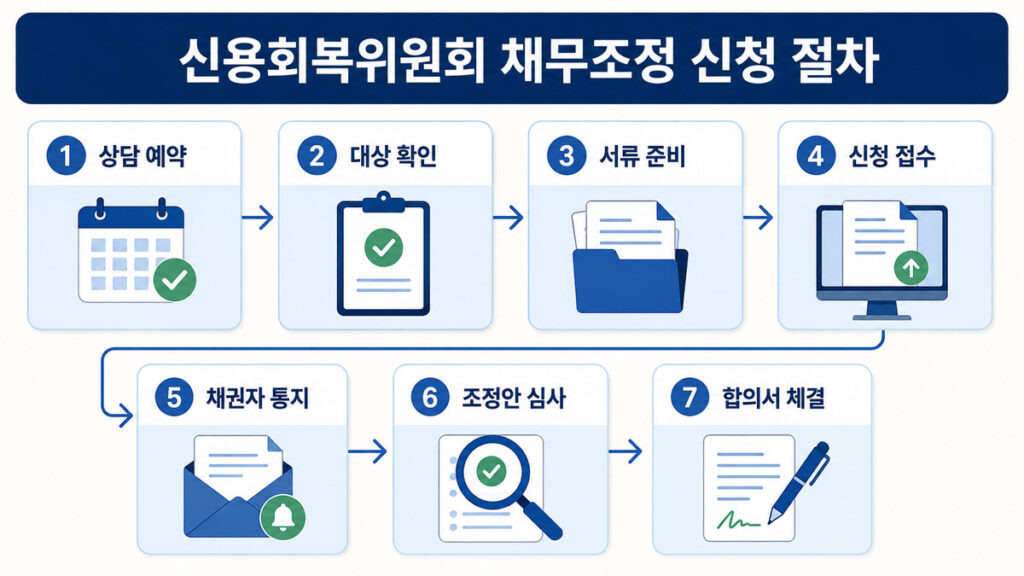 신용회복위원회 채무조정 신청방법과 7단계 절차