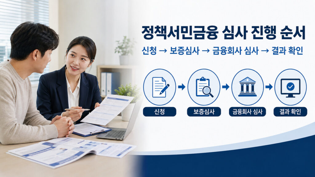 정책서민금융 대출 거절 여부를 결정하는 보증심사와 금융회사 심사 과정