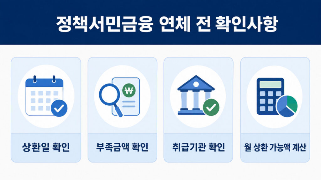 정책서민금융 연체 전 상환일과 부족금액 확인사항