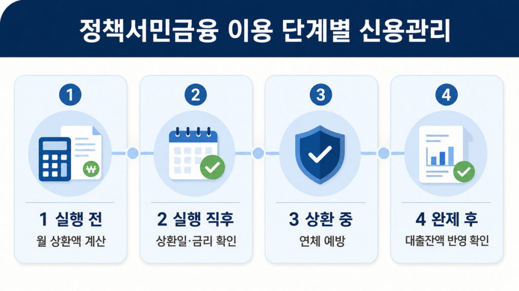 정책서민금융 신용점수 관리를 위한 실행 전후 확인사항