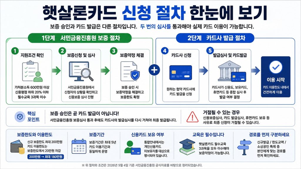 햇살론카드 서민금융진흥원 보증심사와 카드사 발급심사 신청 절차 인포그래픽