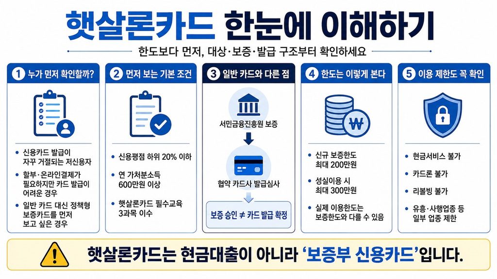 햇살론카드 지원대상과 보증한도 카드사 발급심사 이용제한을 정리한 인포그래픽