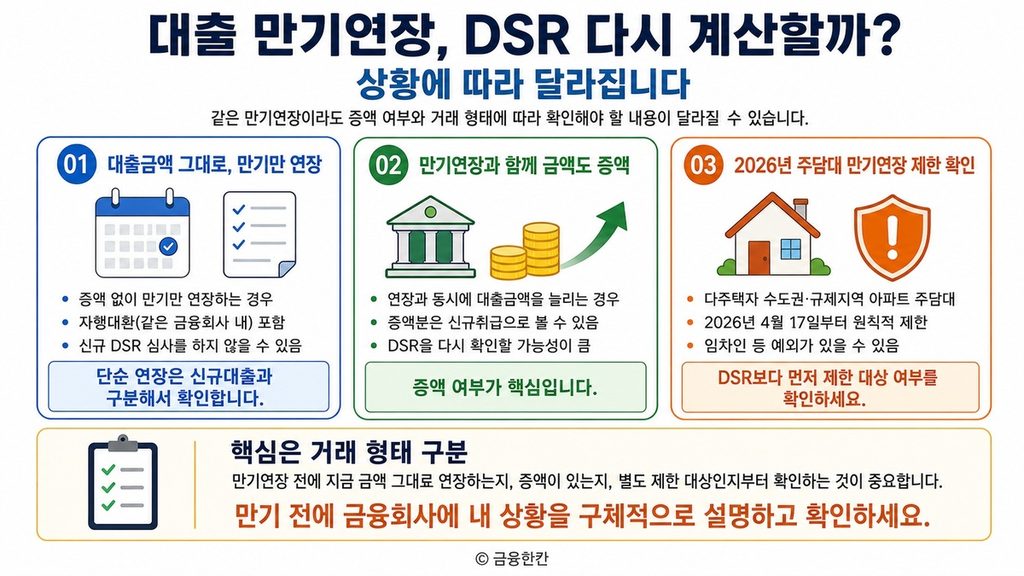 대출 만기연장 시 단순 연장, 증액, 대환, 추가대출에 따라 DSR 확인 순서를 정리한 인포그래픽