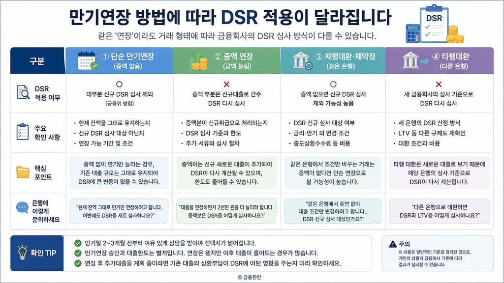 단순 만기연장, 증액 연장, 자행대환, 타행대환에 따른 DSR 확인사항을 비교한 인포그래픽